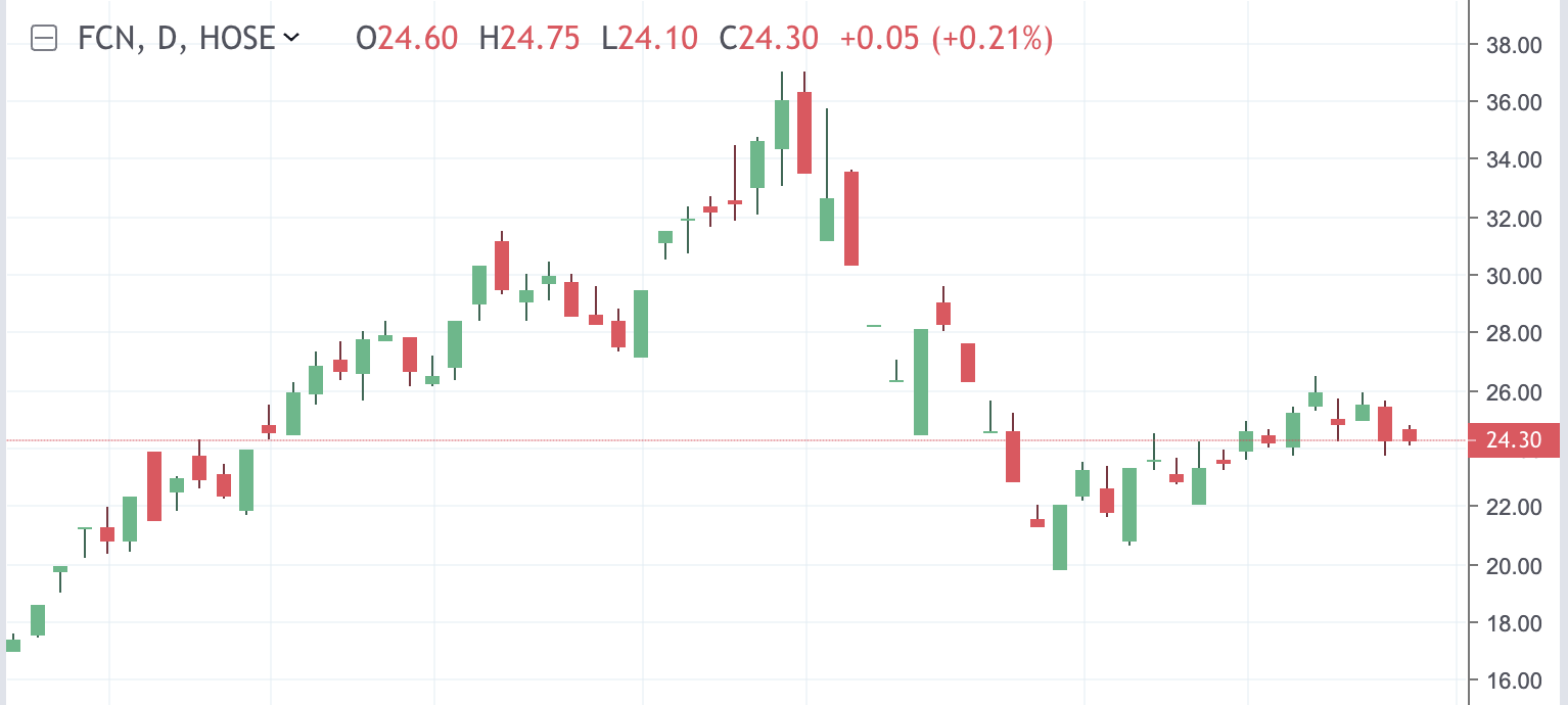 Diễn biến cổ phiếu FCN.