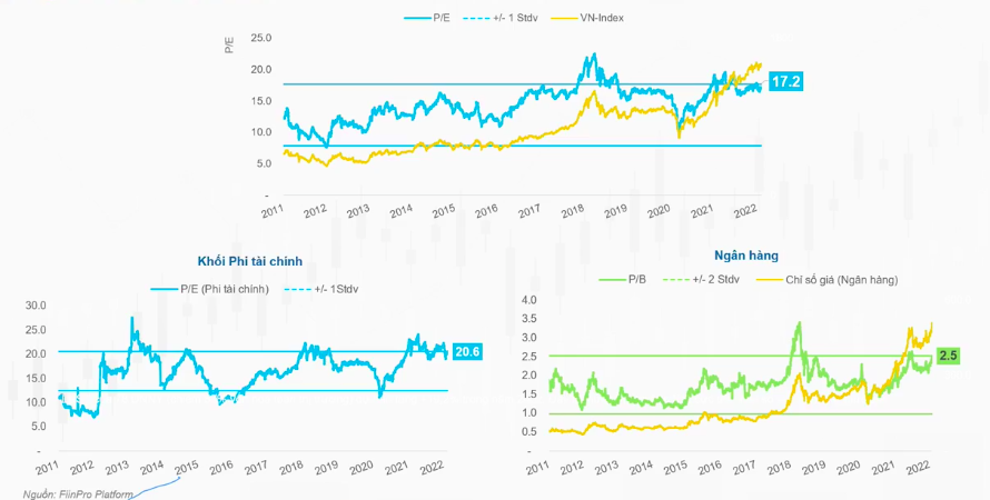 Định giá của VN-Index, khối phi tài và ngân hàng