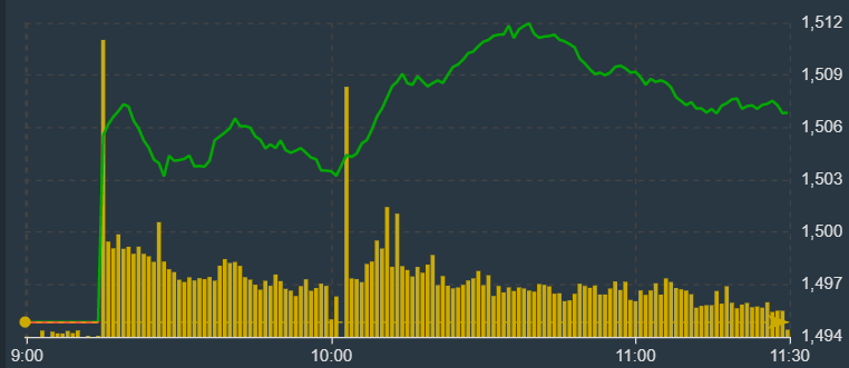VN-Index đang tụt xuống nhẹ cuối phi&ecirc;n s&aacute;ng do c&aacute;c trụ lớn nhất suy yếu.