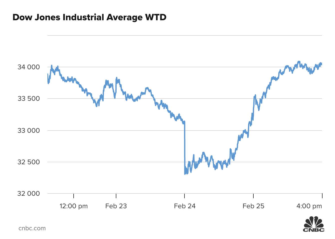 Diễn biến chỉ số Dow Jones tuần này.