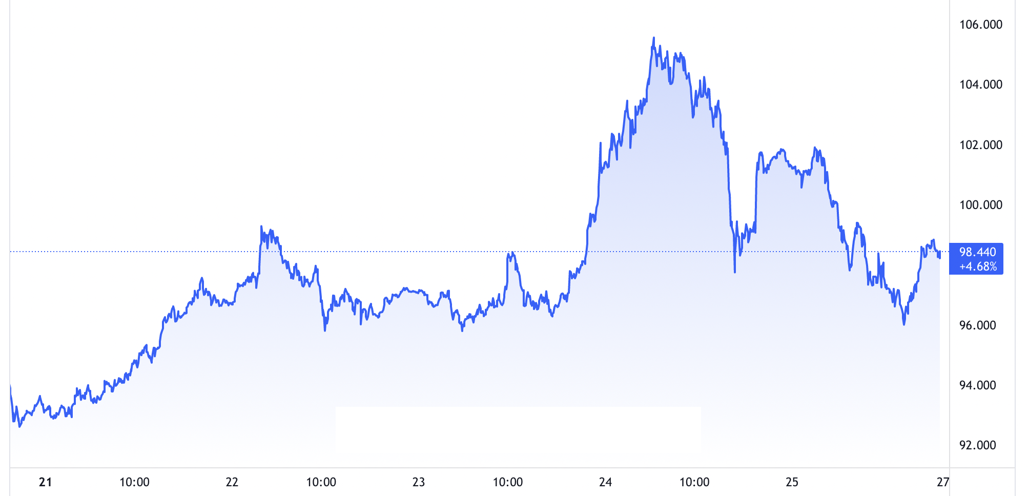 Diễn biến giá dầu Brent giao sau tại thị trường London tuần này. Đơn vị: USD/thùng - Nguồn: TradingView.