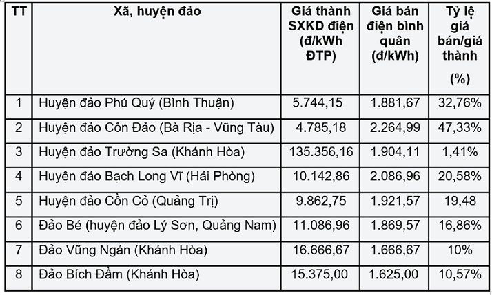 Chi phí sản xuất kinh doanh điện tại các huyện, xã đảo khu vực chưa nối lưới điện quốc gia được hạch toán vào giá thành sản xuất kinh doanh điện năm 2020.