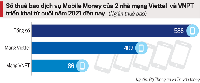Số lượng thuê bao Mobile Money phát triển vẫn khá chậm.