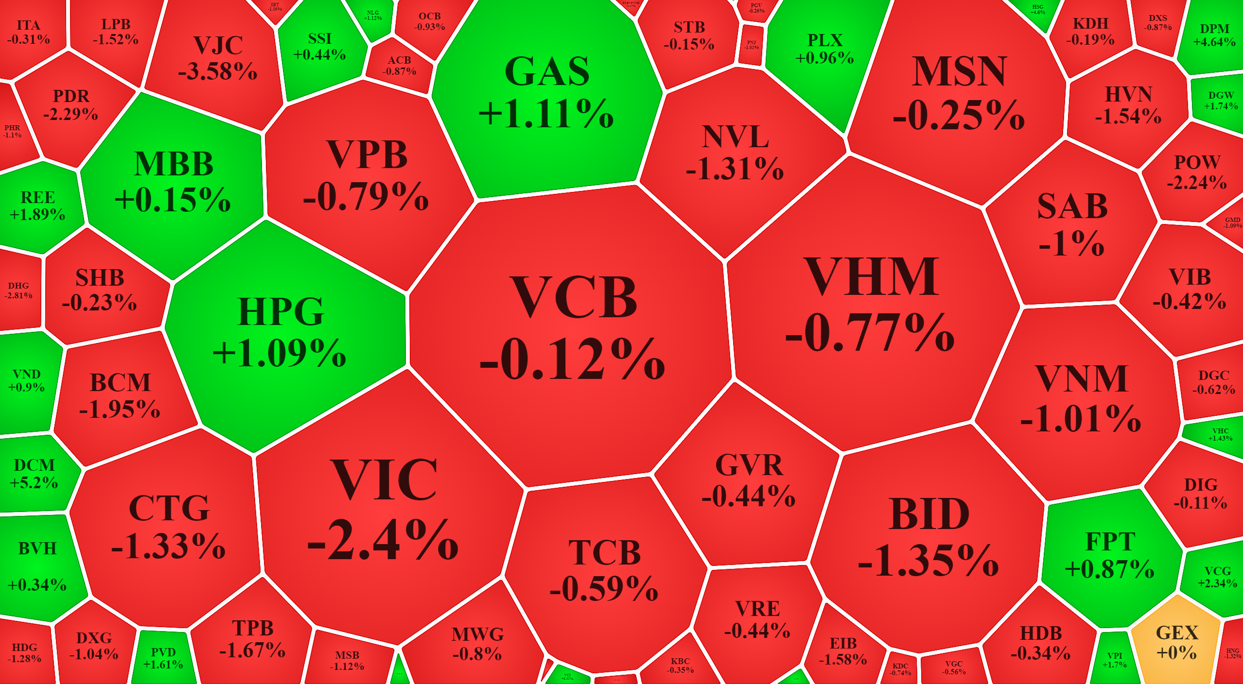 Blue-chips sáng nay chủ đạo là giảm.
