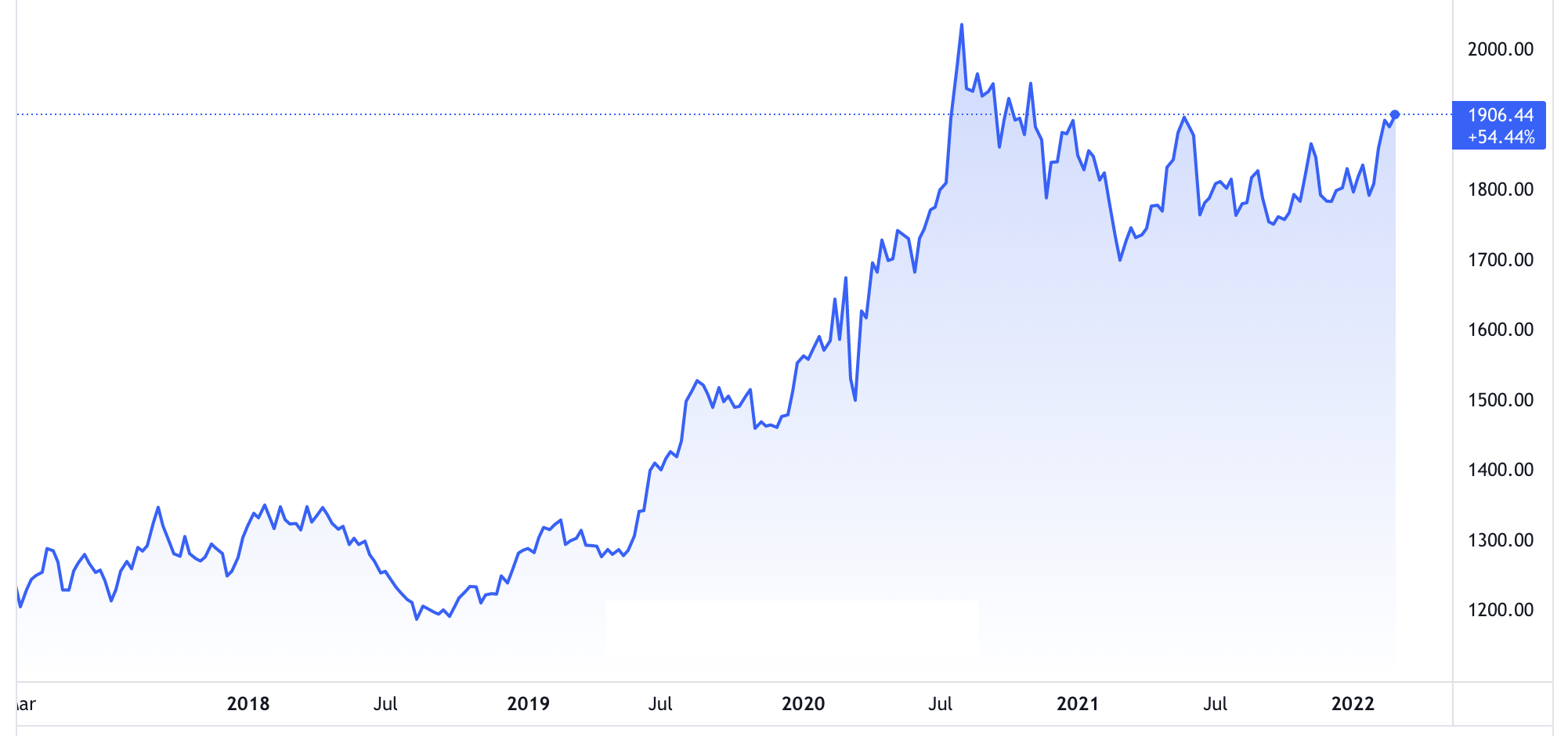 Diễn biến gi&aacute; v&agrave;ng thế giới 5 năm qua. Đơn vị: USD/oz - Nguồn: TradingView.