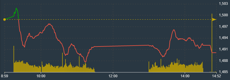 VN-Index mất trụ, lình xình không ngóc lên nổi.
