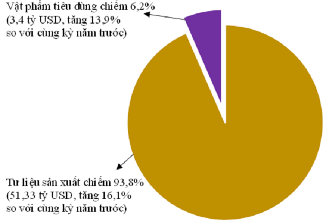 Cơ cấu nhập khẩu hàng hóa 2 tháng đầu năm 2022 phân theo nhóm hàng. Nguồn: Tổng cục Thống kê.