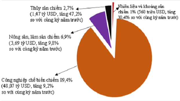 Cơ cấu xuất khẩu hàng hóa 2 tháng đầu năm 2022 phân theo nhóm hàng. Nguồn: Tổng cục Thống kê.