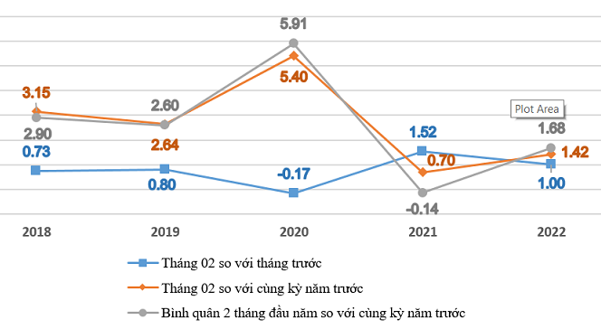 CPI tháng 02/2022 tăng do tác động từ giá xăng dầu và lương thực - Nhịp ...