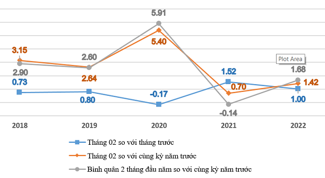 Tốc độ tăng/giảm CPI của tháng 02 và 2 tháng các năm giai đoạn 2018-2022 (%).