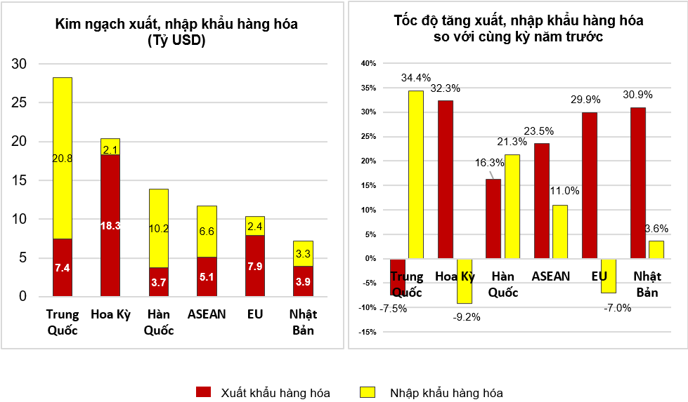 Xuất nhập khẩu h&agrave;ng ho&aacute; 2 th&aacute;ng đầu năm 2022ph&acirc;n theo thị trường.&nbsp;Nguồn: Tổng cục Thống k&ecirc;.