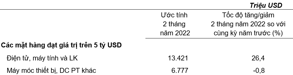 Trị giá một số mặt hàng nhập khẩu 2 tháng đầu năm 2022. Nguồn: Tổng cục Thống kê.