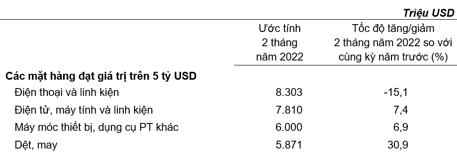 Trị gi&aacute; một số mặt h&agrave;ng xuất khẩu 2 th&aacute;ng đầu năm 2022. Nguồn: Tổng cục Thống k&ecirc;.