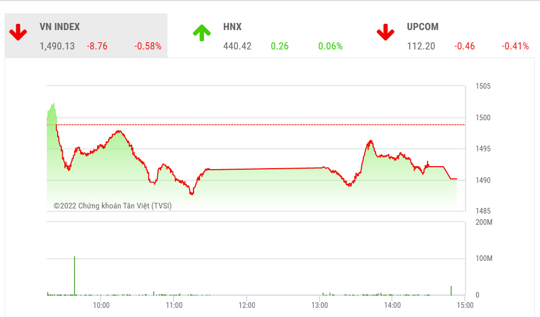 Theo SHS, diễn biến trong phiên giao dịch tiếp theo 1/3 có thể bị ảnh hưởng khá nhiều bởi kết quả đàm phán Nga-Ukraine.
