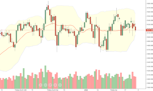 Blog chứng khoán: Trong nguy có cơ