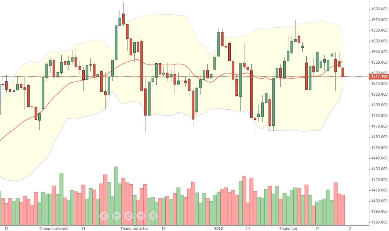 VN30 đang không có trụ giữ nhịp.