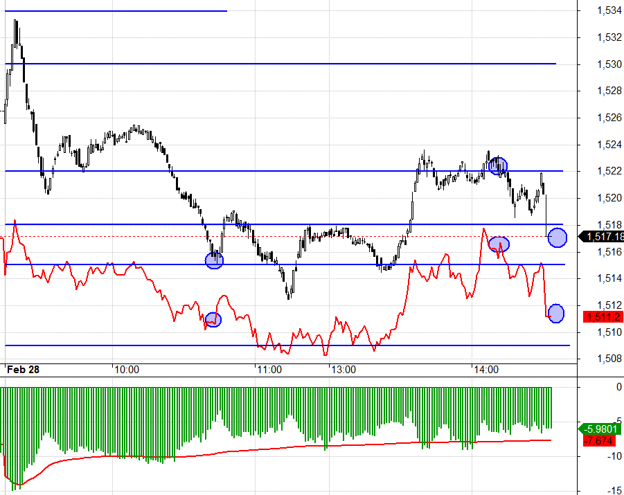 VN30 kh&ocirc;ng c&oacute; trụ, c&aacute;c cổ phiếu tăng gi&aacute; kh&ocirc;ng ảnh hưởng được tới chỉ số n&agrave;y.
