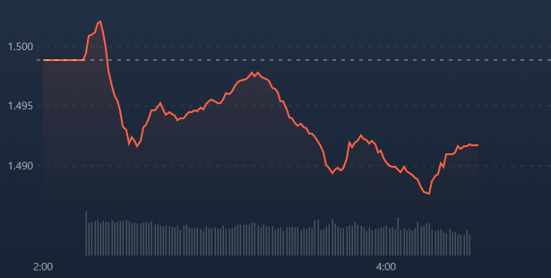 VN-Index chỉ c&ograve;n GAS, HPG n&acirc;ng đỡ, trong khi số lớn giảm gi&aacute;.