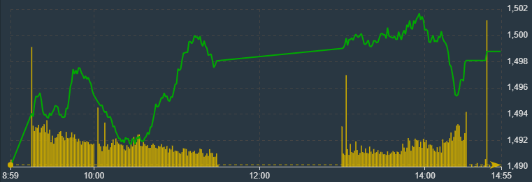 VN-Index đã vượt 1.500 điểm chiều nay, nhưng lại để mất.