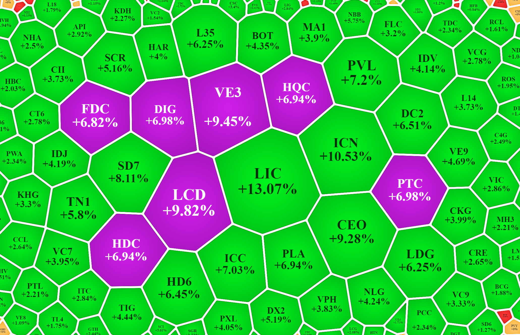Cổ phiếu bất động sản và xây dựng tăng khá tốt, thay thế cho nhóm phân bón, thép, dầu khí và than.
