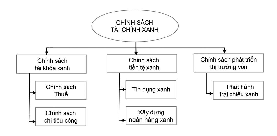 Một số c&ocirc;ng cụ t&agrave;i ch&iacute;nh cho tăng trưởng xanh.