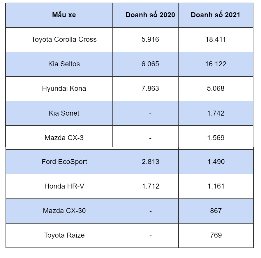 Daonh số của các mẫu xe trong năm 2020 và 2021