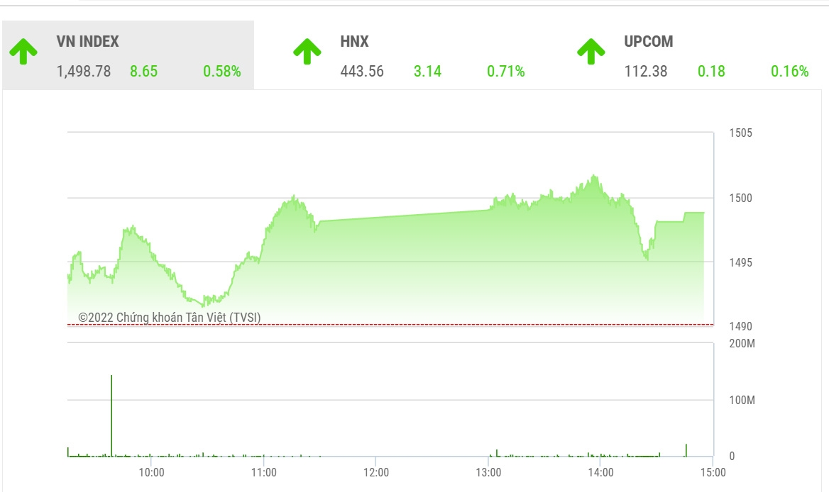 Theo BSC, 1500 quả là một ngưỡng tâm lý quá lớn với nhà đầu tư khi mà VN-Index cứ loanh quanh tại vùng này mãi. 