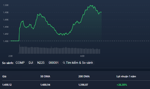 Dòng tiền mạnh lên, tín hiệu chốt lời ở nhiều nhóm cổ phiếu nóng