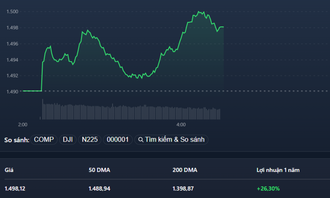 VN-Index vẫn chưa thể vượt mốc 1.500 điểm do thiếu đồng thuận từ trụ.