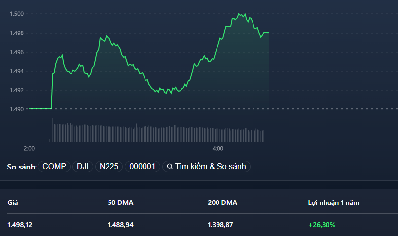 VN-Index vẫn chưa thể vượt mốc 1.500 điểm do thiếu đồng thuận từ trụ.