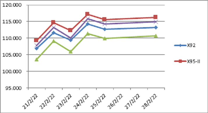 Biến động gi&aacute; th&agrave;nh phẩm xăng dầu tr&ecirc;n thị trường thế giới 21/02/2022 &ndash; 28/02/2022.