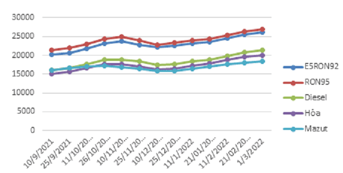 Biến động gi&aacute; b&aacute;n lẻ xăng dầu trong nước.