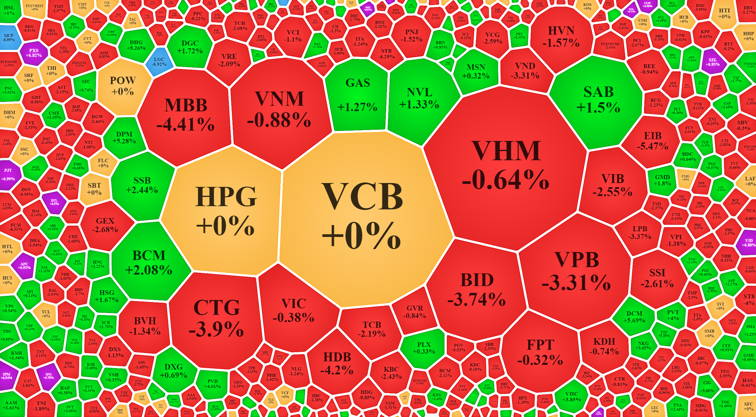 Rất &iacute;t trụ tăng nổi trong phi&ecirc;n h&ocirc;m nay.