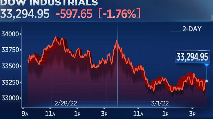 Diễn biến chỉ số Dow Jones trong hai phiên 28/2-1/3 - Nguồn: CNBC.