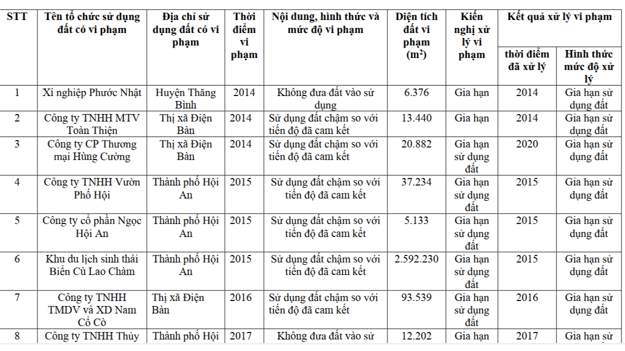 Công khai các doanh nghiệp vi phạm đất đai tại Quảng Nam
