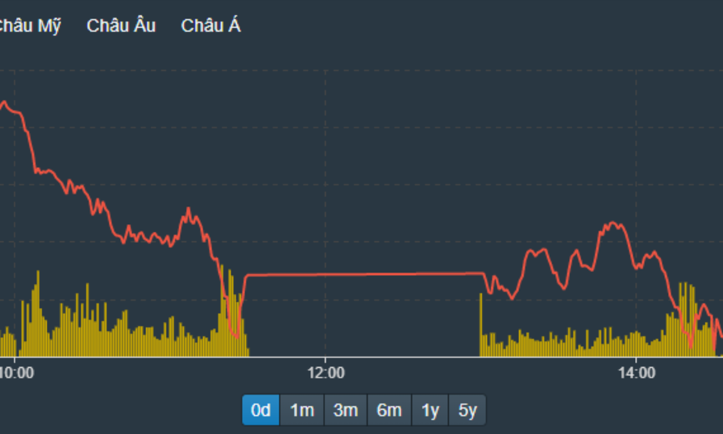 VN30-Index hôm nay chịu ảnh hưởng nặng nề của nhóm cổ phiếu ngân hàng.