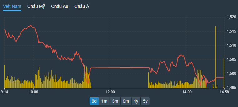 VN30-Index hôm nay chịu ảnh hưởng nặng nề của nhóm cổ phiếu ngân hàng.