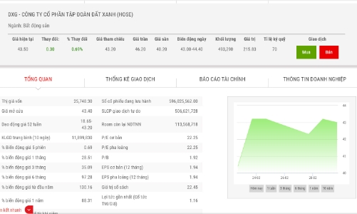 Nhóm quỹ Dragon Capital tiếp tục 