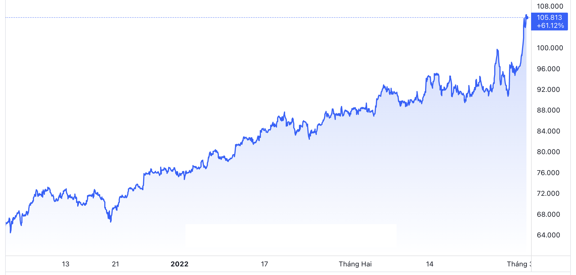 Diễn biến giá dầu thế giới 3 tháng qua. Đơn vị: USD/thùng - Nguồn: TradingView.