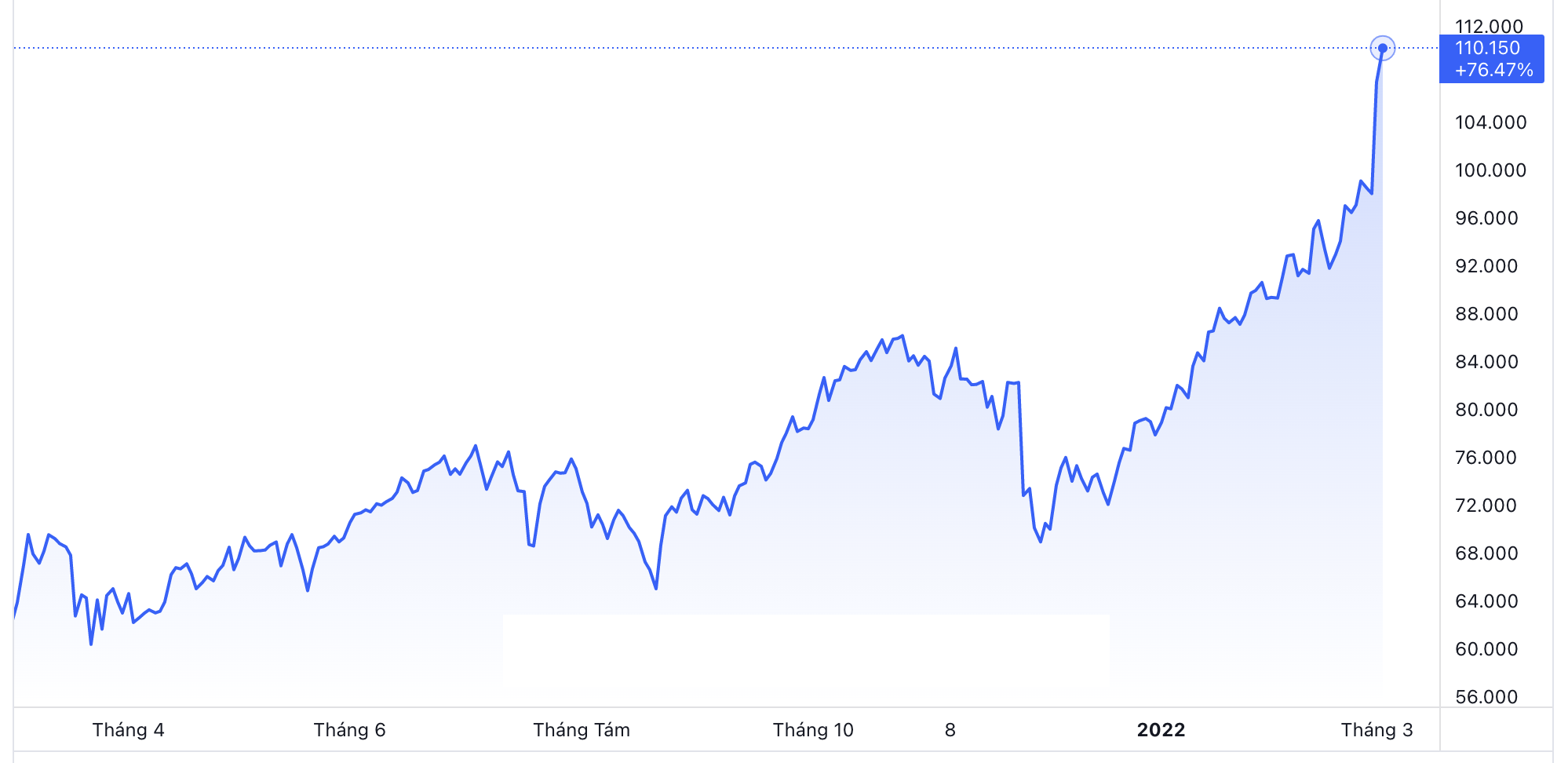 Diễn biến giá dầu Brent giao sau tại thị trường London 1 năm qua. Đơn vị: USD/thùng - Nguồn: TradingView.