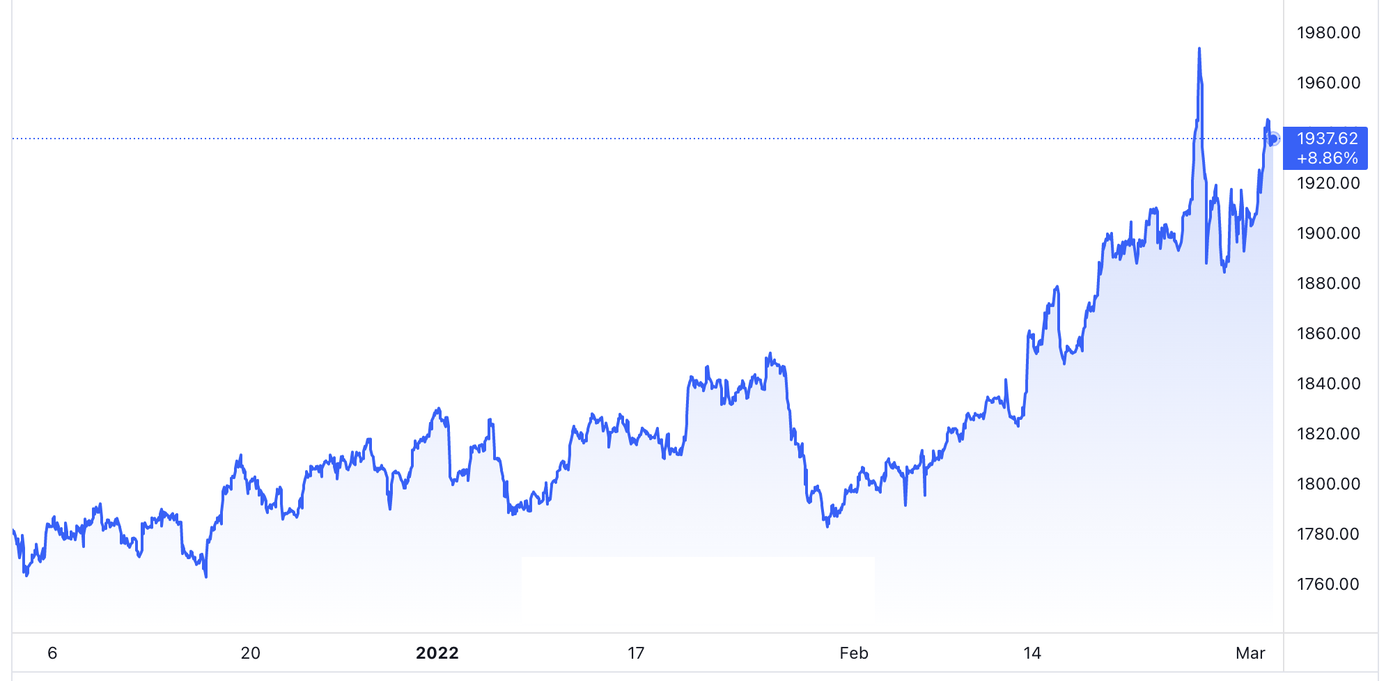 Diễn biến gi&aacute; v&agrave;ng thế giới 3 th&aacute;ng trở lại đ&acirc;y. Đơn vị: USD/oz - Nguồn: TradingView.