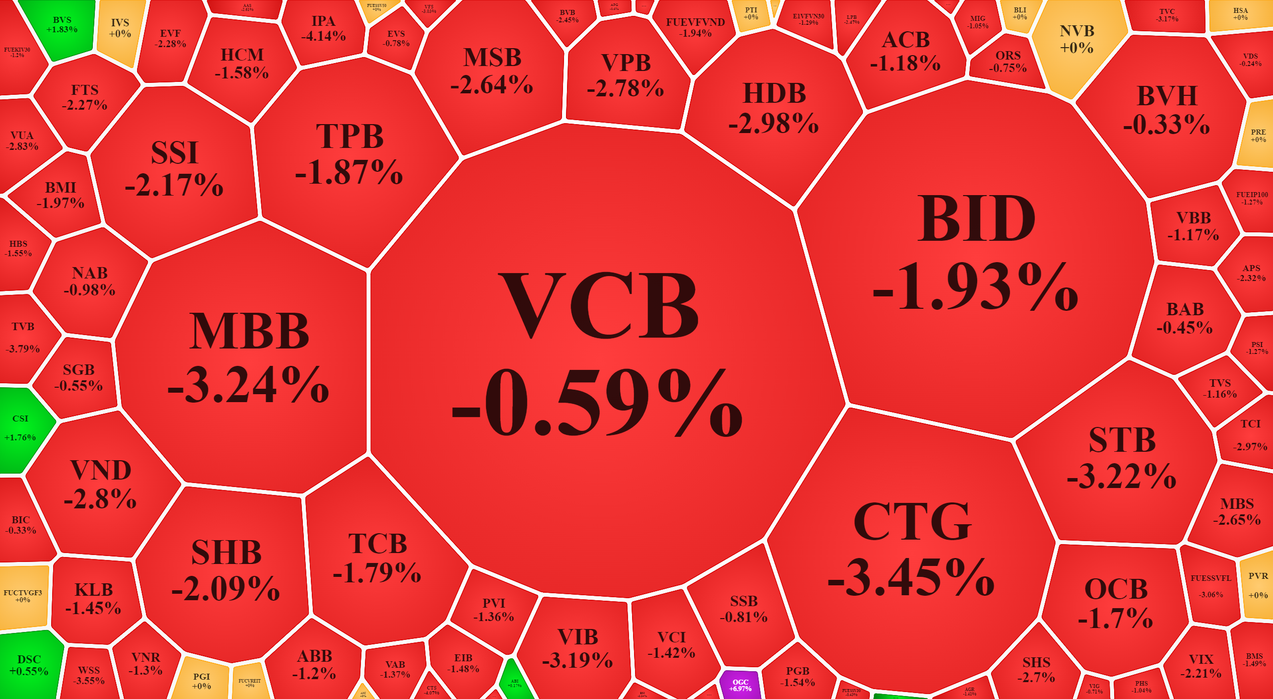 Cổ phiếu tài chính ngân hàng giảm cực mạnh sáng nay.