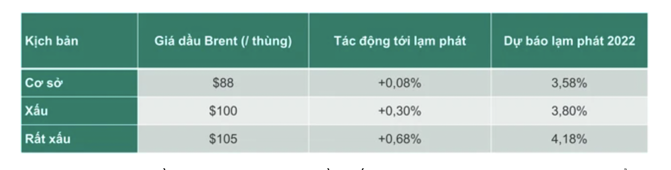 Kịch bản lạm phát theo giá dầu của Dragon Captial