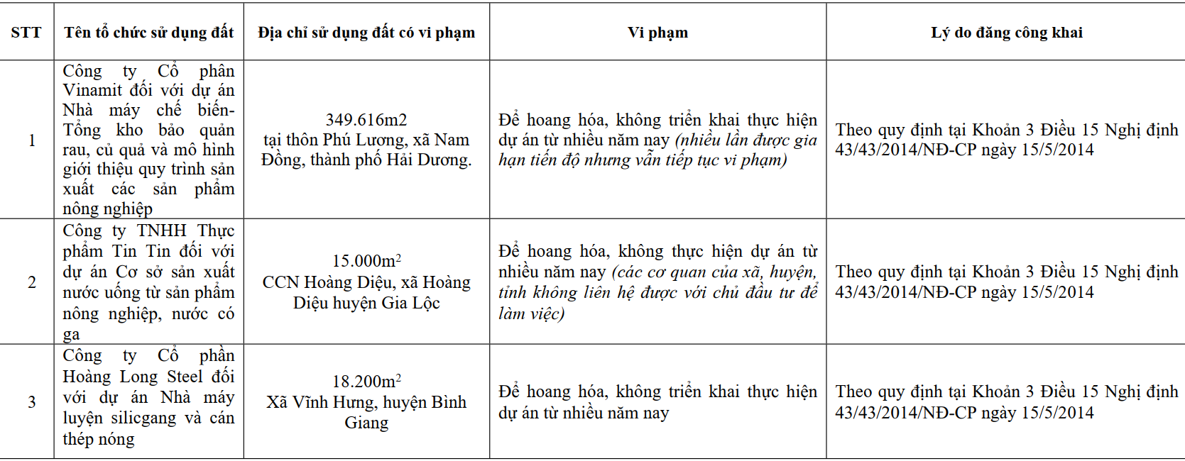Các doanh nghiệp vi phạm đất đai tại Hải Dương