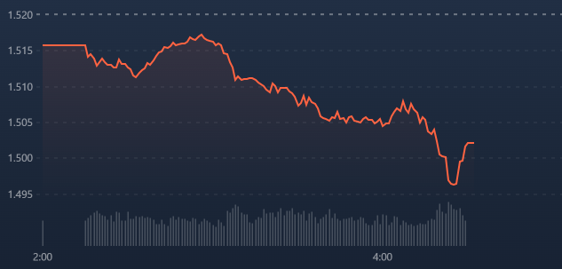 Chỉ số VN30-Index đang chịu ảnh hưởng nặng từ cổ phiếu t&agrave;i ch&iacute;nh.