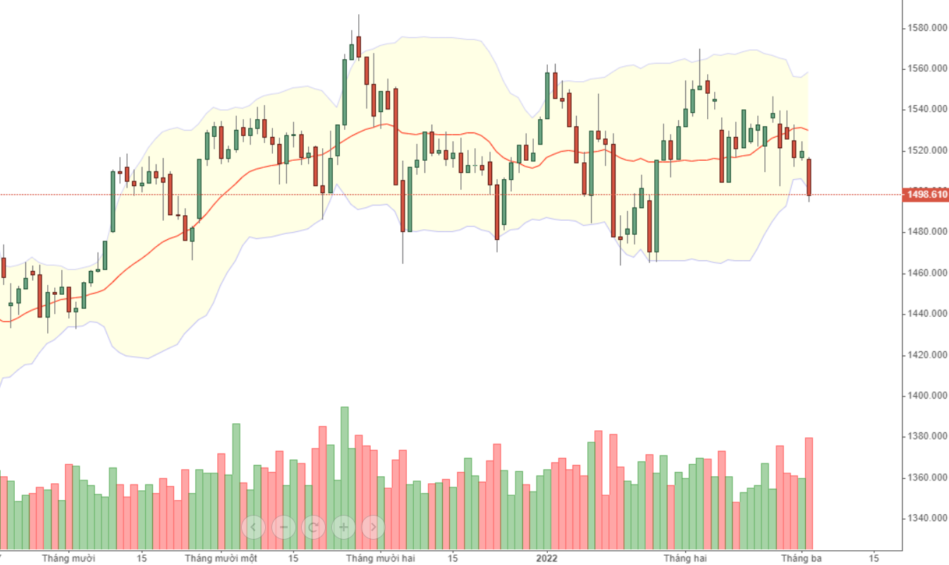 VN30 vẫn đang trong xu hướng giảm.