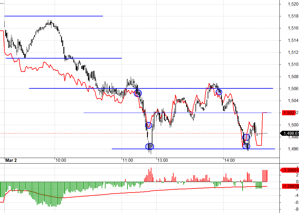 F1 duy tr&igrave; basis kh&aacute; rộng đầu ng&agrave;y nhưng sau đ&oacute; co lại, tiện cho Short.