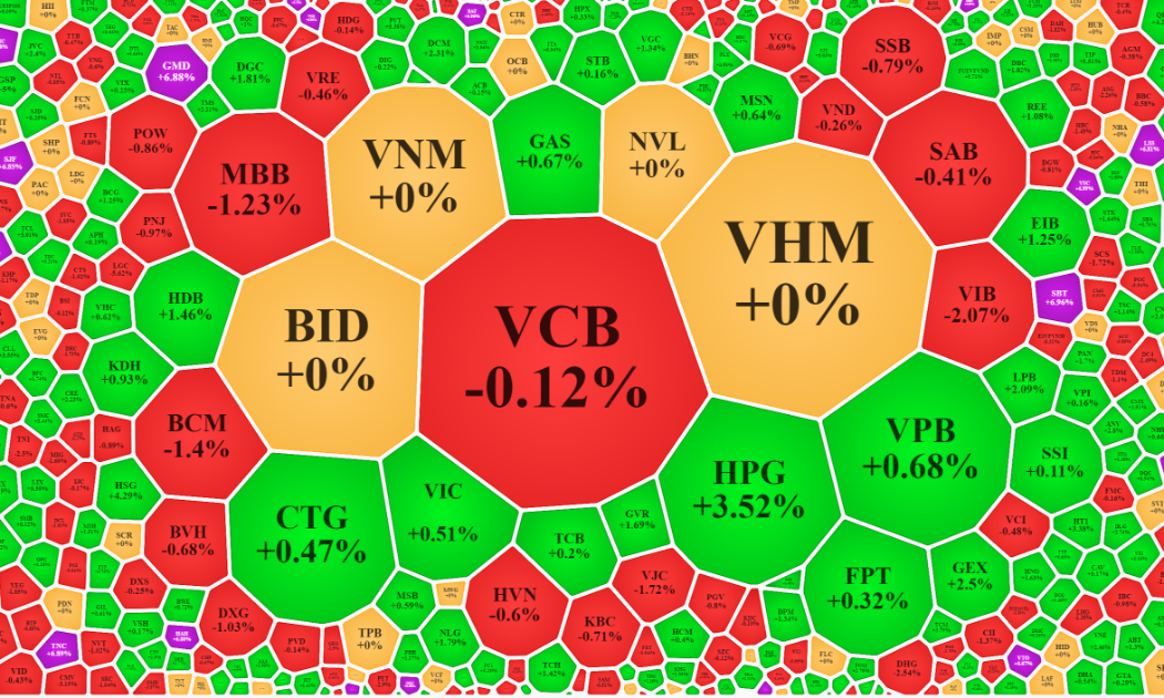 VN-Index lẫn VN30-Index vẫn không có các cổ phiếu dẫn dắt đủ mạnh.