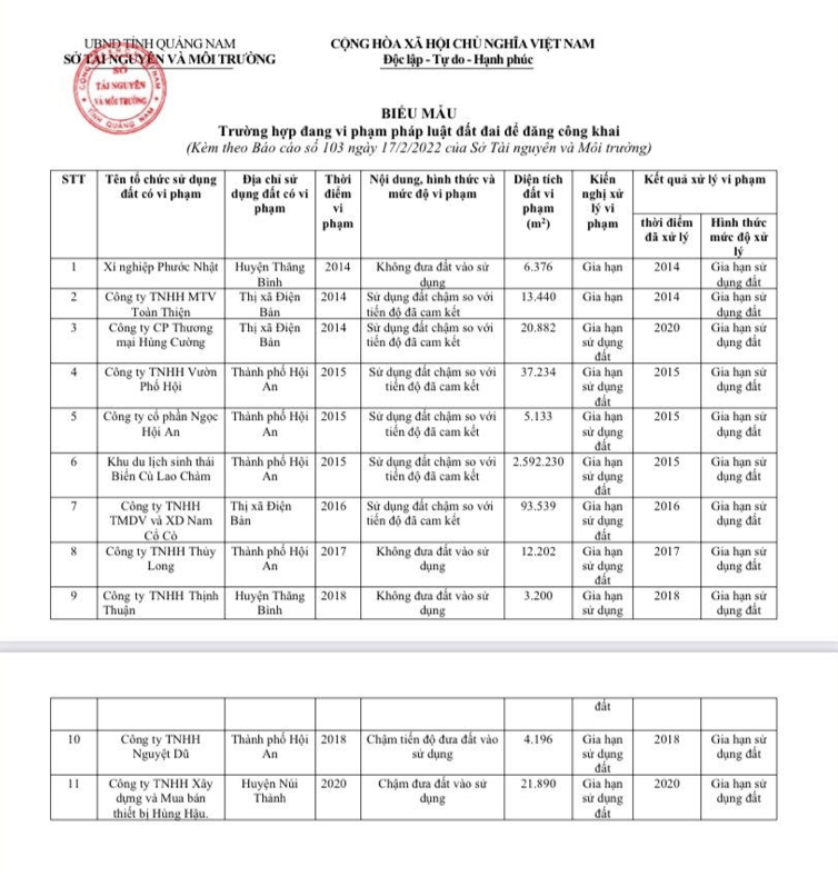 Sở TN&MT tỉnh Quảng Nam c&ocirc;ng khai 11 đơn vị tổ chức sử dụng đất vi phạmph&aacute;p luật đất đai