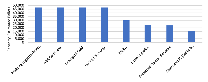 C&aacute;c nh&agrave; ph&aacute;t triển kho lạnh ti&ecirc;u biểu t&iacute;nh theo kệ h&agrave;ng - Nguồn: Tổng quan về Chuỗi lạnh cho N&ocirc;ng nghiệp ở Việt Nam, 2019. &nbsp;